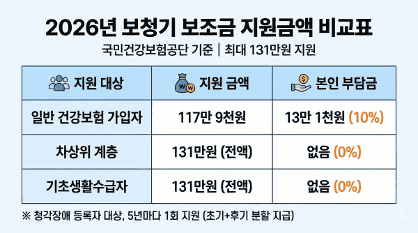 보청기 국가 보조금 131만원 지원 대상별 금액