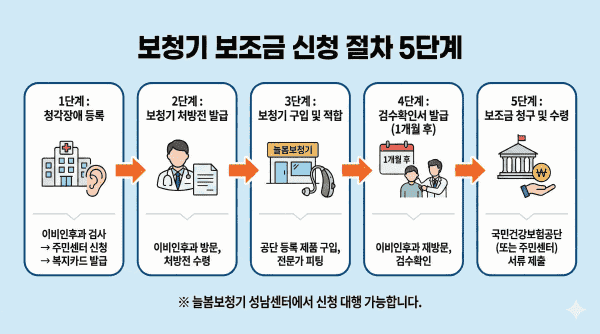 성남 보청기 보조금 신청 절차 단계별 가이드
