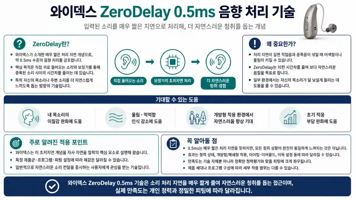 와이덱스 ZeroDelay 0.5ms 음향 처리 — 늘봄보청기 성남센터
