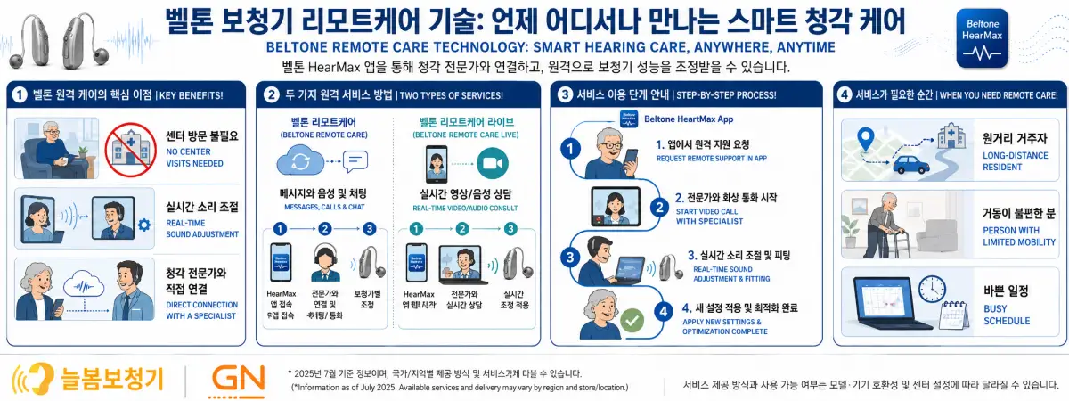 벨톤 리모트 케어 원격 피팅 기술 - 늘봄보청기 성남센터