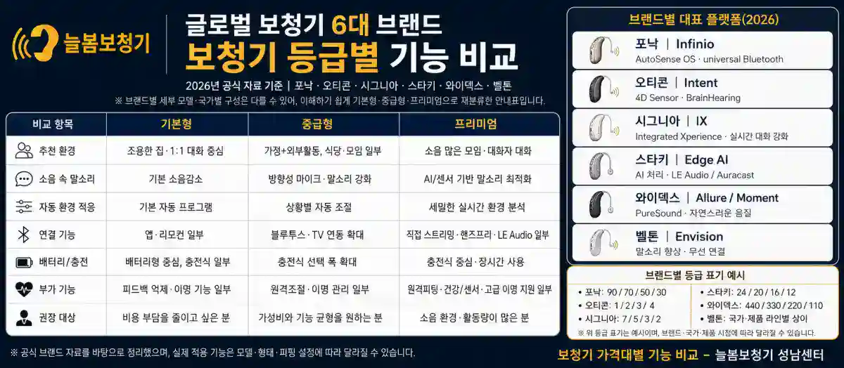 보청기 가격대별 기능 비교 - 늘봄보청기 성남센터