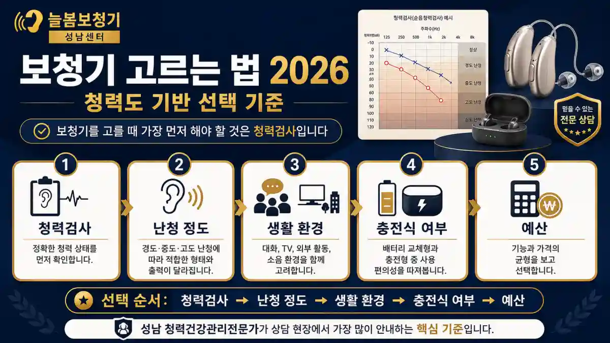 보청기 고르는 법 2026 청력도 기반 선택 기준 - 늘봄보청기 성남센터
