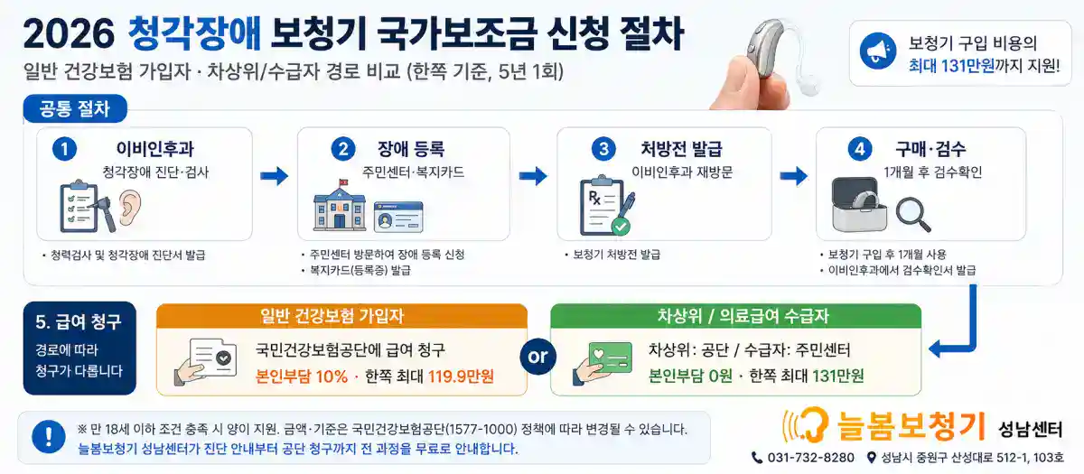 보청기 국가보조금 신청 5단계 - 늘봄보청기 성남센터