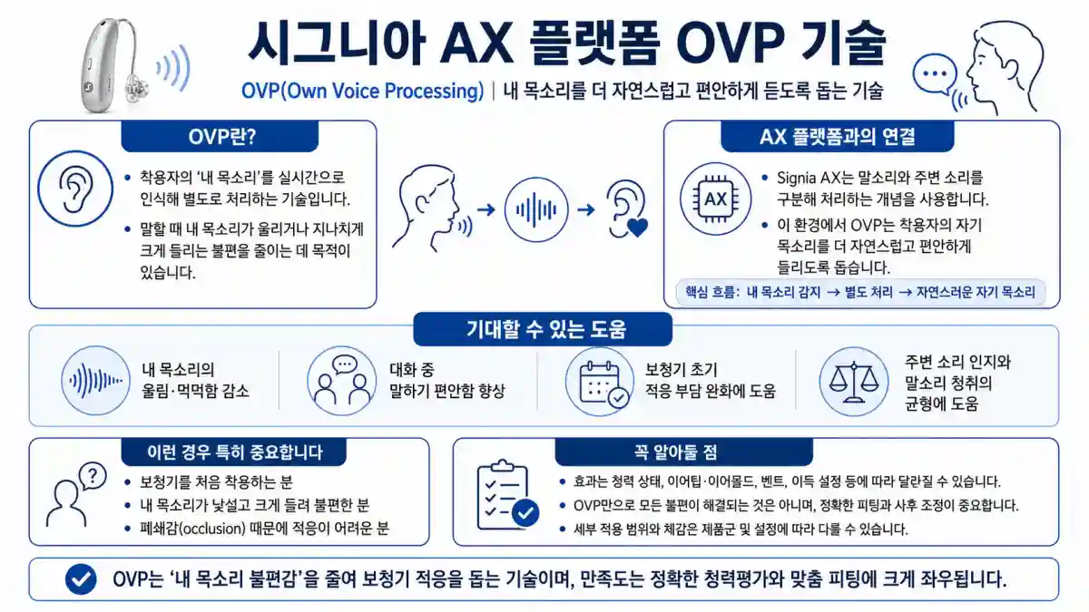 시그니아 AX 플랫폼 OVP 기술 — 늘봄보청기 성남센터