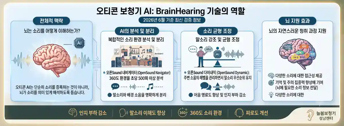 오티콘 BrainHearing MoreSound Intelligence 기술 - 늘봄보청기 성남센터