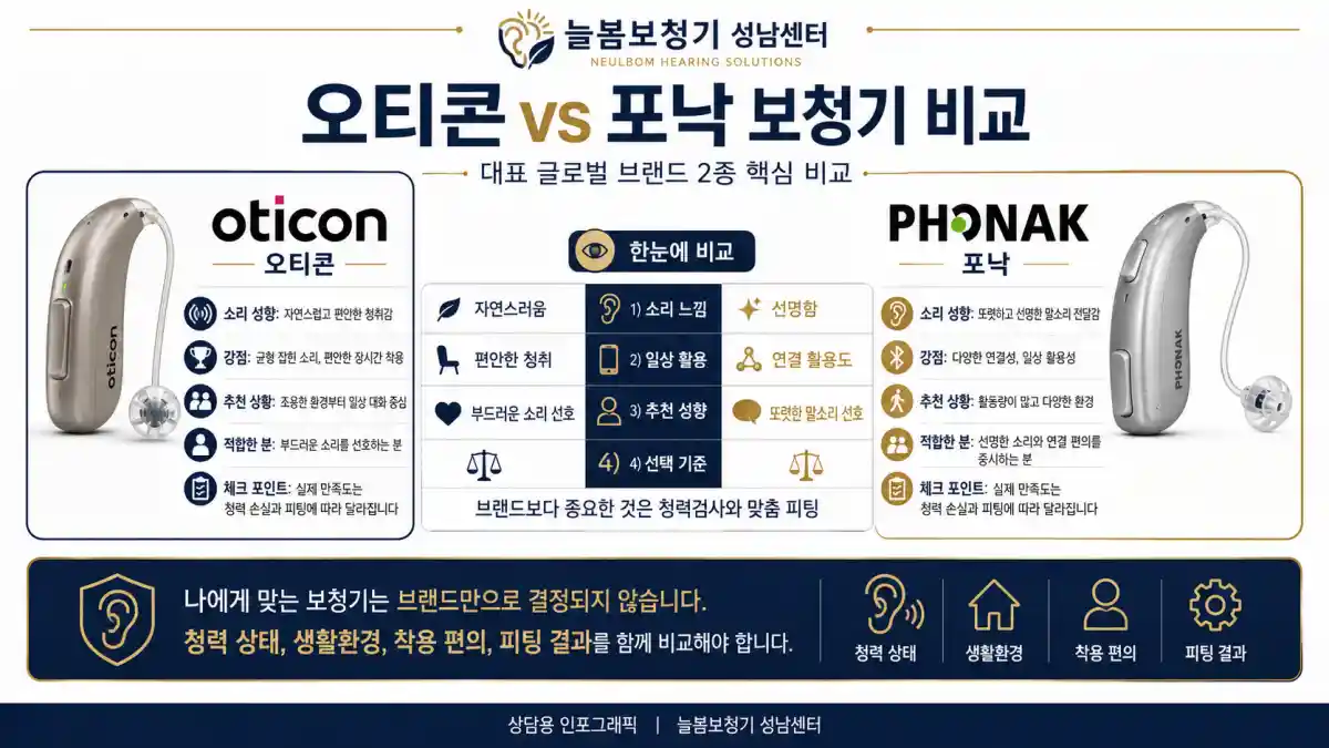 오티콘 vs 포낙 보청기 비교 2026 - 늘봄보청기 성남센터